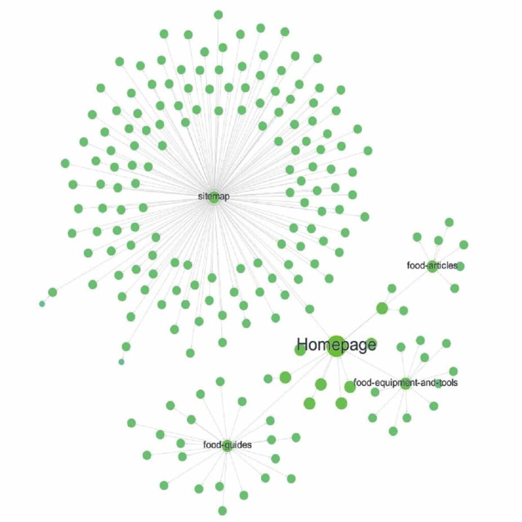 interlinking example of internal linking map in website auditor