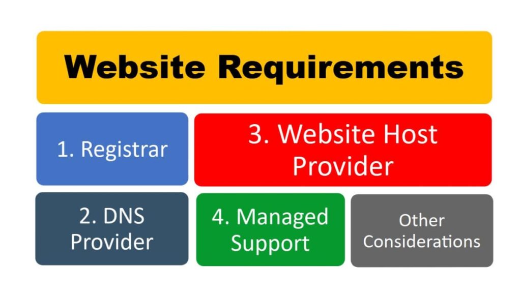 website requirements list